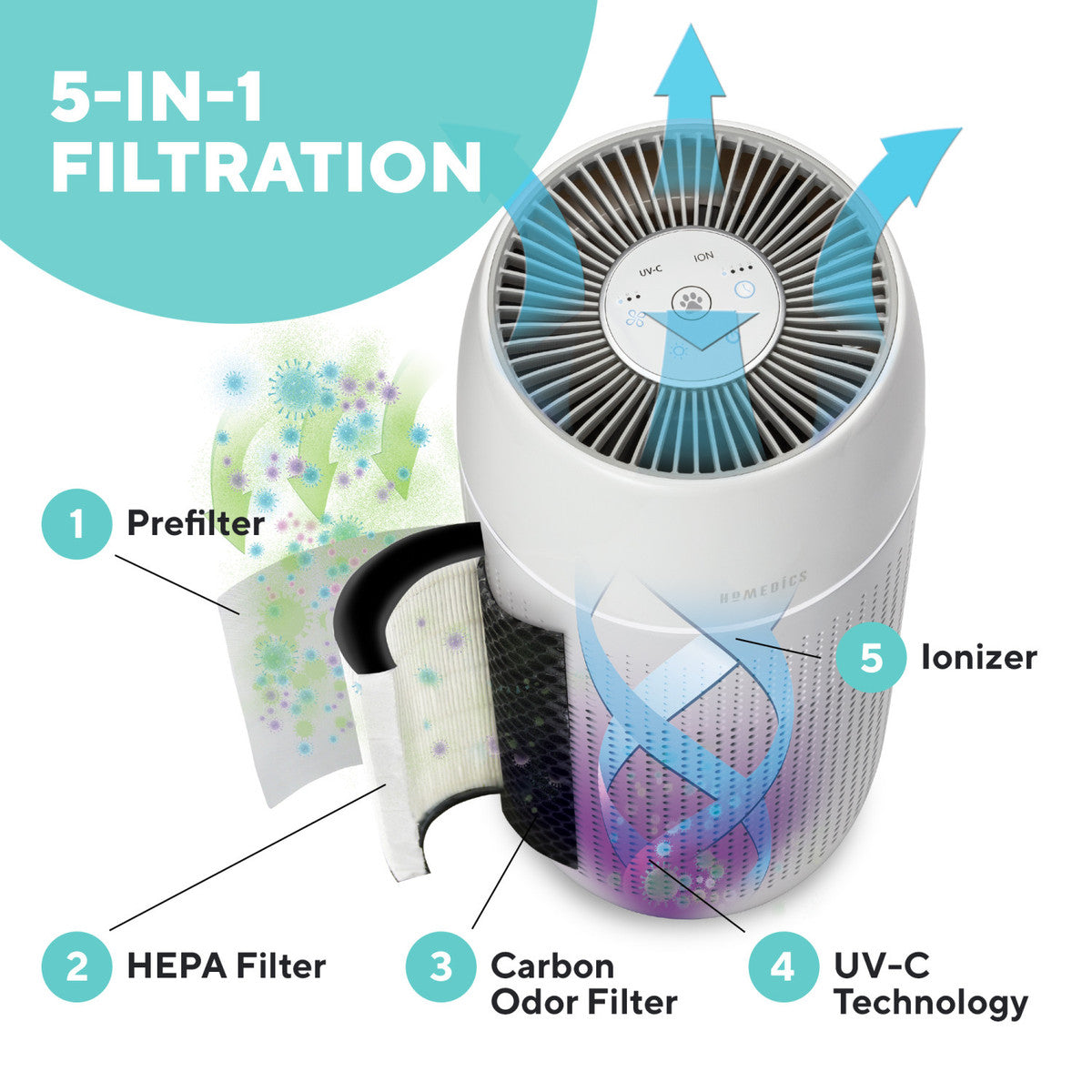 HoMedics TotalClean PetPlus 5-in-1 Air Purifier